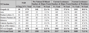 Comparative Use of NT Texts in Roman Missal