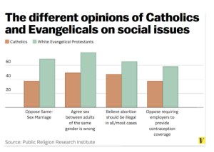 Catholic opinion survey vs Evangelical Protestants